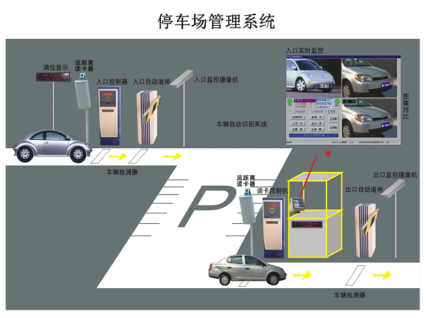 停車(chē)場(chǎng)系統(tǒng)是又哪幾部分組成？停車(chē)場(chǎng)系統(tǒng)的工作原理是什么？